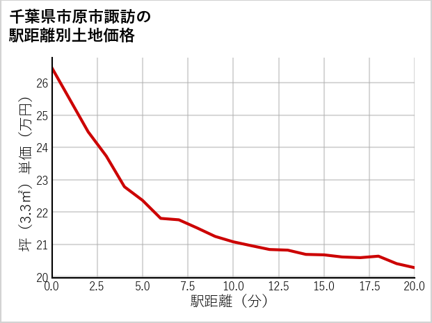 千葉県市原市諏訪の徒歩距離別の土地坪単価