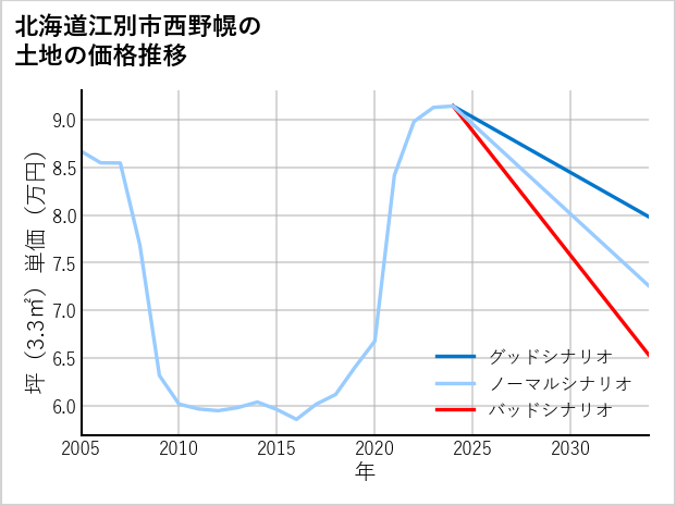 北海道江別市西野幌の土地価格推移