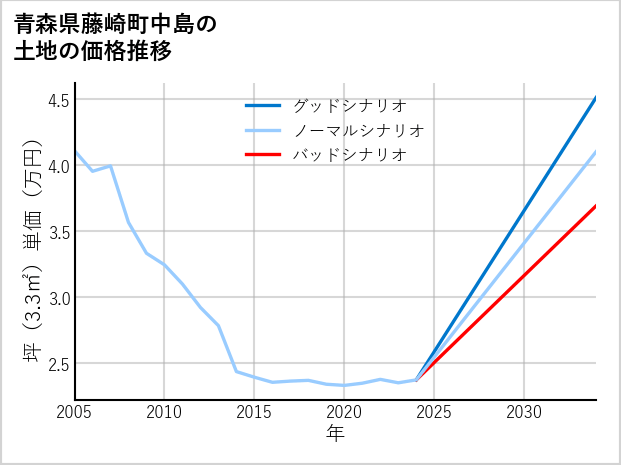 青森県藤崎町中島の土地価格推移