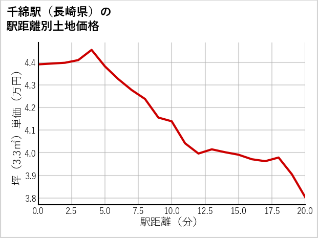 千綿駅（長崎県）の徒歩距離別の土地坪単価