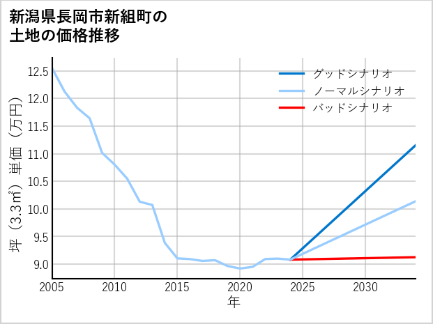 新潟県長岡市新組町の土地価格推移