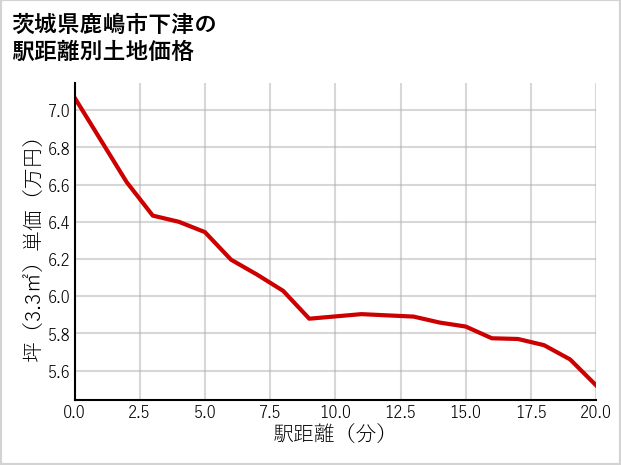 茨城県鹿嶋市下津の徒歩距離別の土地坪単価