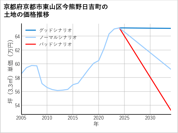 京都府京都市東山区今熊野日吉町の土地価格推移