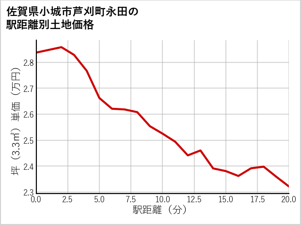佐賀県小城市芦刈町永田の徒歩距離別の土地坪単価