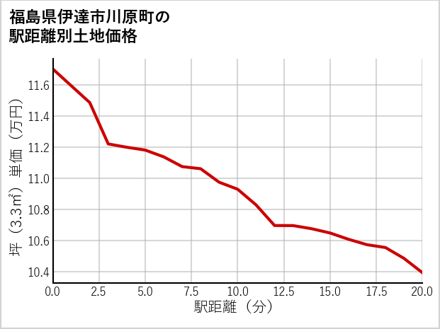 福島県伊達市川原町の徒歩距離別の土地坪単価