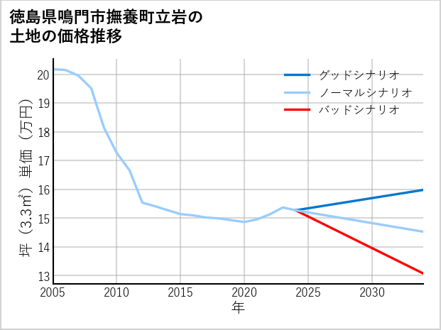 徳島県鳴門市撫養町立岩の土地価格推移