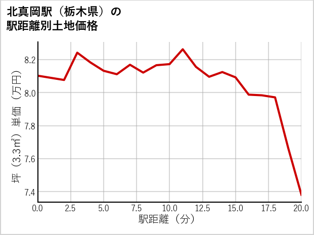 北真岡駅（栃木県）の徒歩距離別の土地坪単価