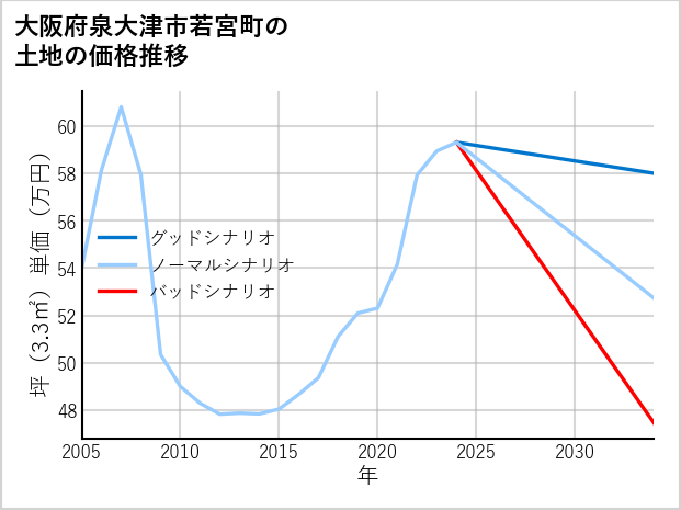 大阪府泉大津市若宮町の土地価格推移