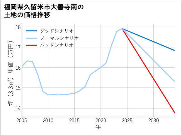 福岡県久留米市大善寺南の土地価格推移