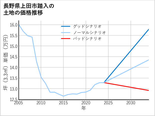 長野県上田市踏入の土地価格推移