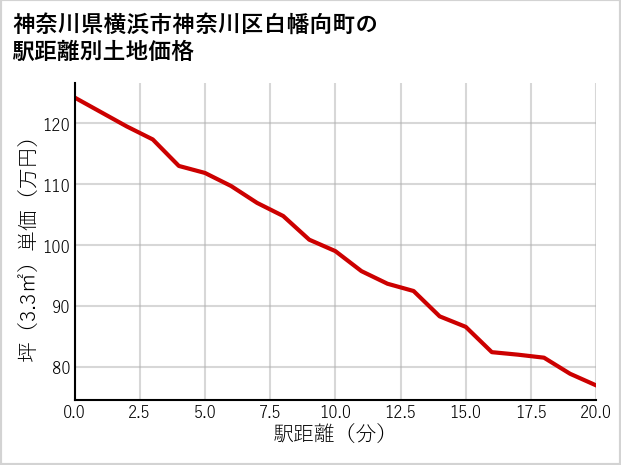 神奈川県横浜市神奈川区白幡向町の徒歩距離別の土地坪単価