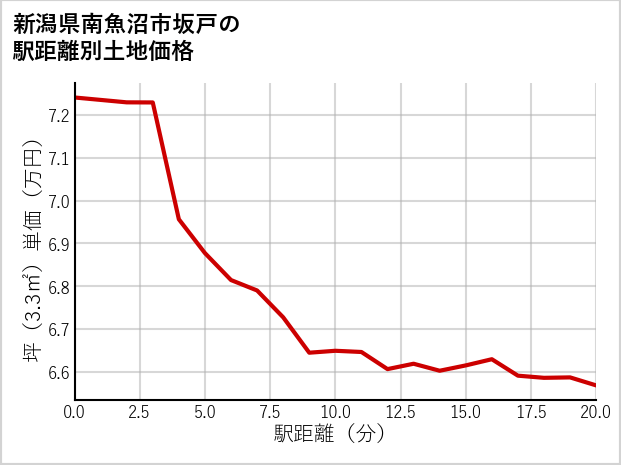 新潟県南魚沼市坂戸の徒歩距離別の土地坪単価