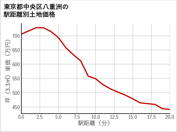 東京都中央区八重洲の徒歩距離別の土地坪単価