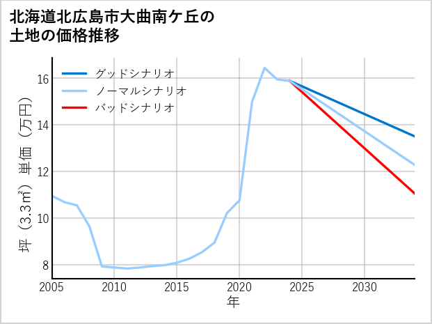 北海道北広島市大曲南ケ丘の土地価格推移