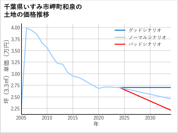 千葉県いすみ市岬町和泉の土地価格推移