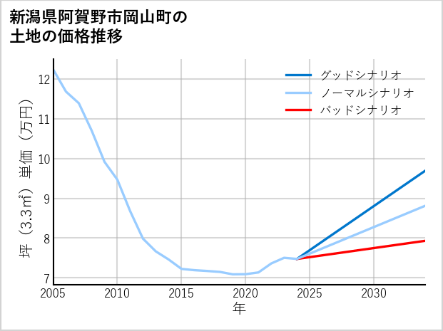 新潟県阿賀野市岡山町の土地価格推移