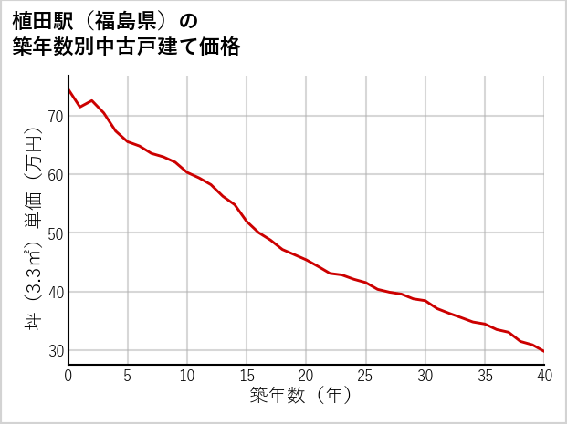 植田駅（福島県）の築年数別の中古戸建て坪単価