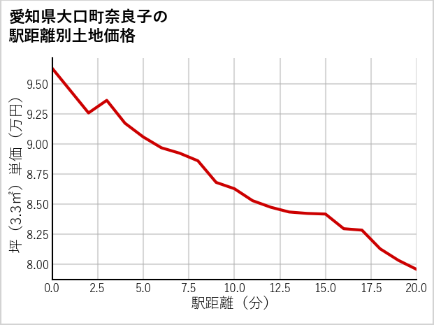愛知県大口町奈良子の徒歩距離別の土地坪単価