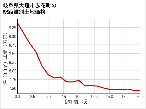 岐阜県大垣市赤花町の徒歩距離別の土地坪単価