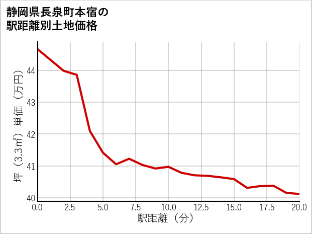 静岡県長泉町本宿の徒歩距離別の土地坪単価