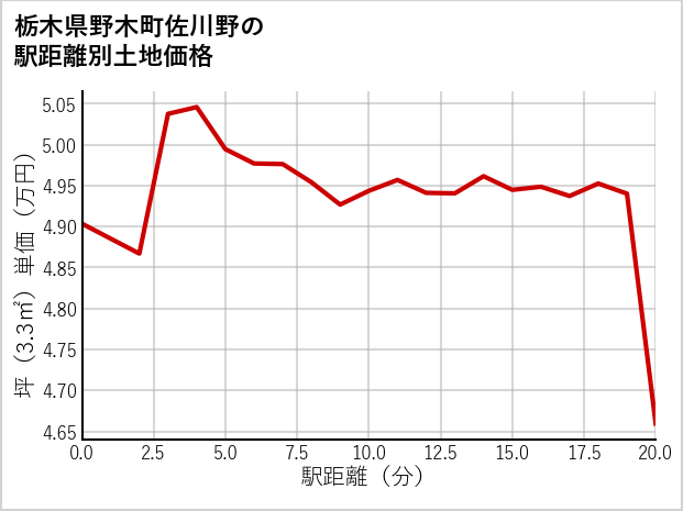 栃木県野木町佐川野の徒歩距離別の土地坪単価