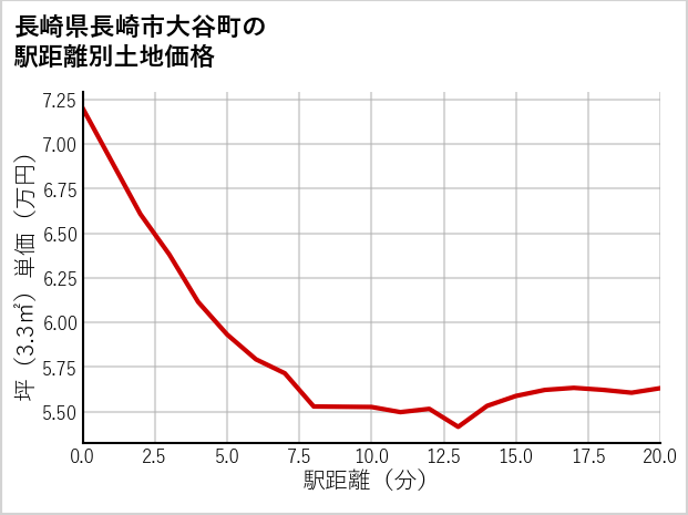 長崎県長崎市大谷町の徒歩距離別の土地坪単価