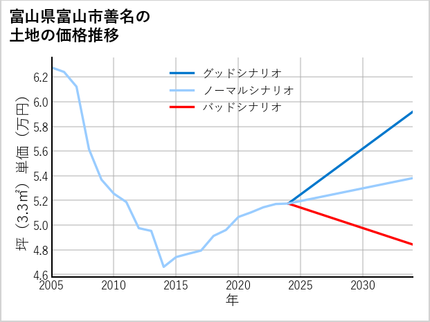 富山県富山市善名の土地価格推移