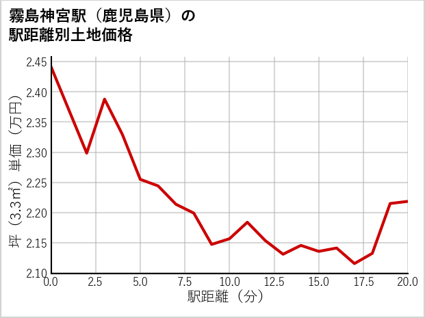 霧島神宮駅（鹿児島県）の徒歩距離別の土地坪単価