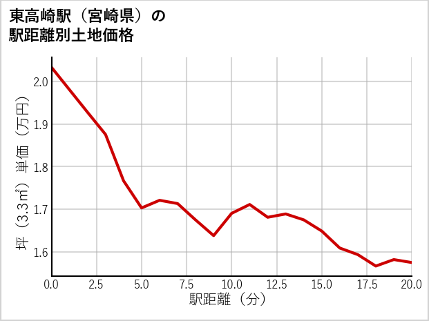 東高崎駅（宮崎県）の徒歩距離別の土地坪単価