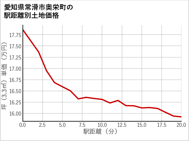 愛知県常滑市奥栄町の徒歩距離別の土地坪単価