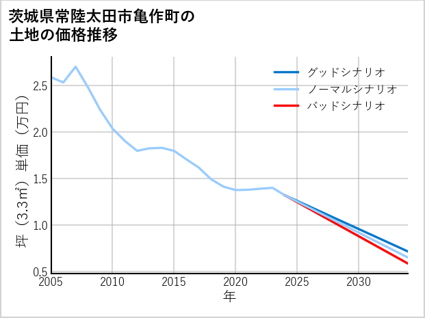 茨城県常陸太田市亀作町の土地価格推移
