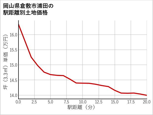 岡山県倉敷市浦田の徒歩距離別の土地坪単価