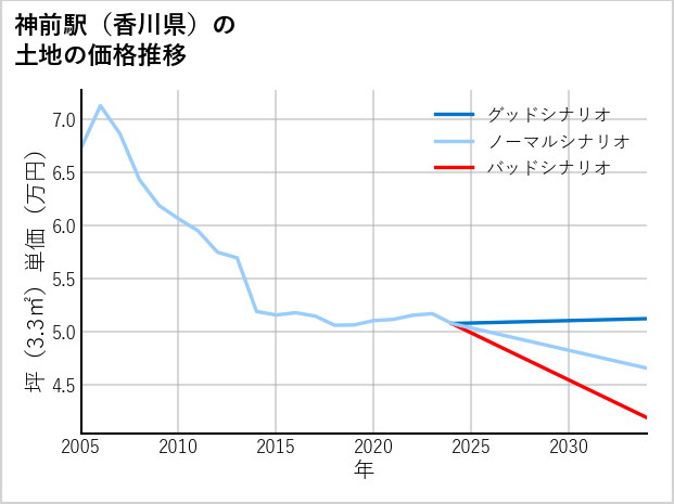 神前駅（香川県）の土地価格推移