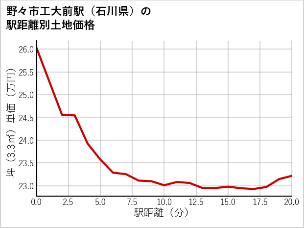 野々市工大前駅（石川県）の徒歩距離別の土地坪単価