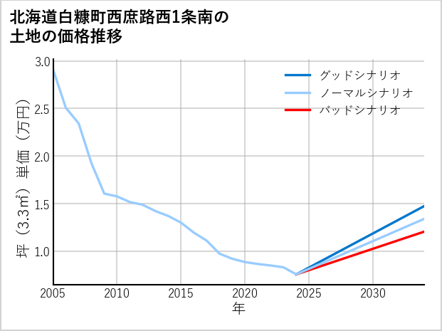 北海道白糠町西庶路西1条南の土地価格推移