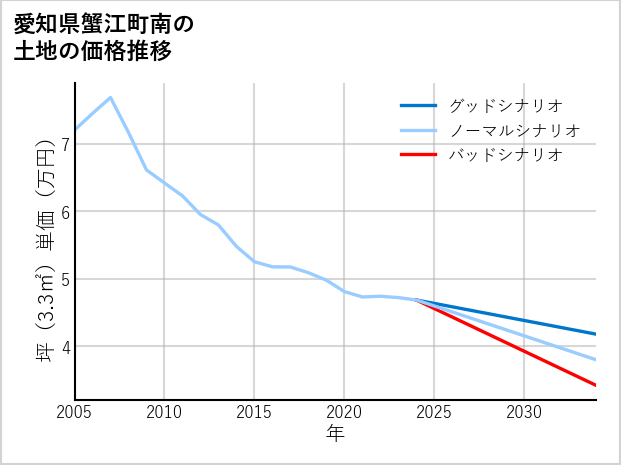 愛知県蟹江町南の土地価格推移