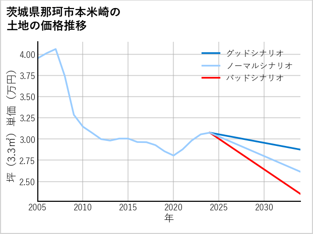 茨城県那珂市本米崎の土地価格推移