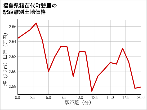 福島県猪苗代町磐里の徒歩距離別の土地坪単価