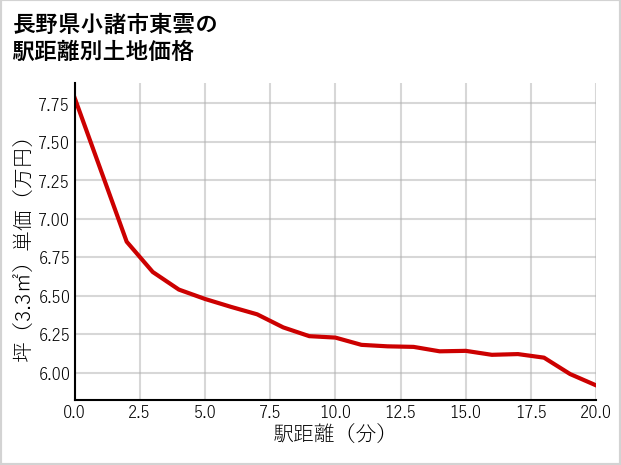 長野県小諸市東雲の徒歩距離別の土地坪単価
