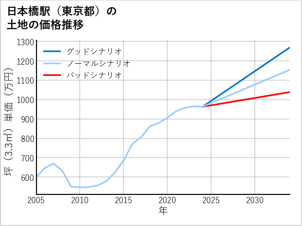 日本橋駅（東京都）の土地価格推移