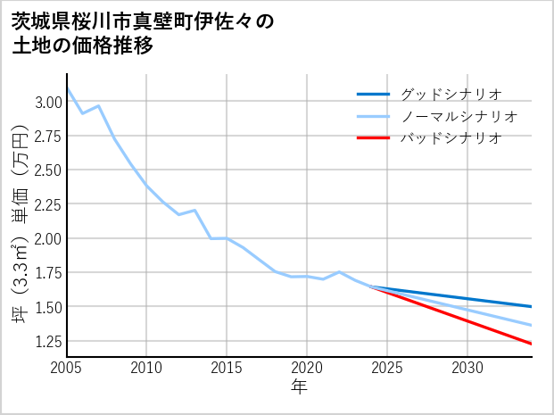 茨城県桜川市真壁町伊佐々の土地価格推移