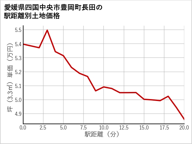 愛媛県四国中央市豊岡町長田の徒歩距離別の土地坪単価