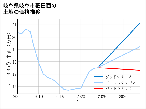 岐阜県岐阜市薮田西の土地価格推移