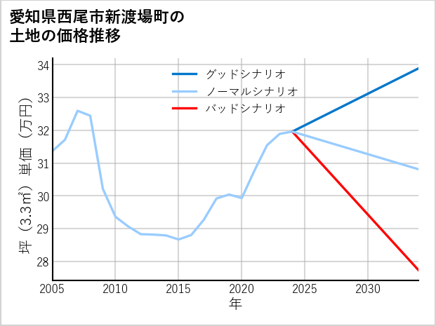 愛知県西尾市新渡場町の土地価格推移