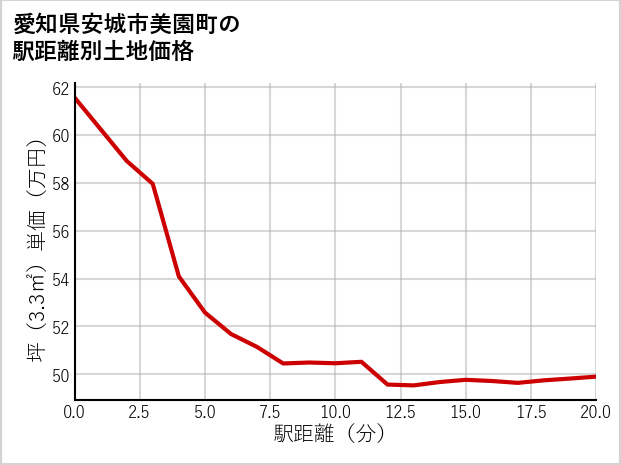 愛知県安城市美園町の徒歩距離別の土地坪単価