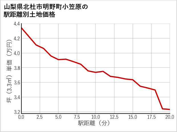 山梨県北杜市明野町小笠原の徒歩距離別の土地坪単価
