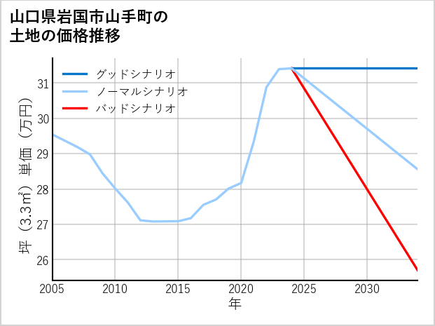 山口県岩国市山手町の土地価格推移