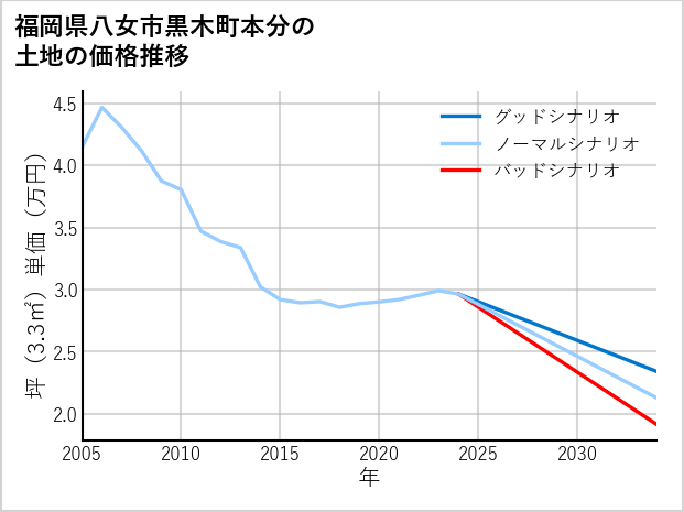 福岡県八女市黒木町本分の土地価格推移