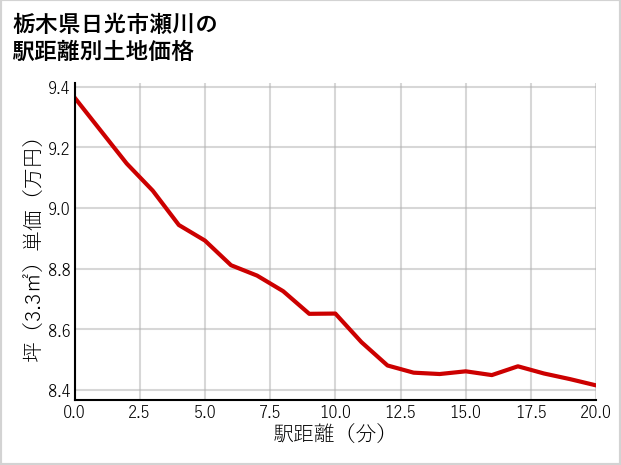 栃木県日光市瀬川の徒歩距離別の土地坪単価