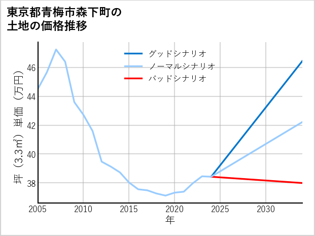東京都青梅市森下町の土地価格推移